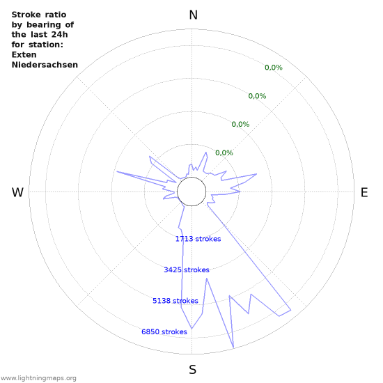 Grafikonok: Stroke ratio by bearing