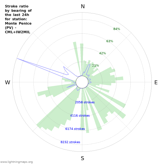 Grafikonok: Stroke ratio by bearing