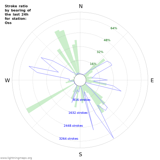 Grafikonok: Stroke ratio by bearing