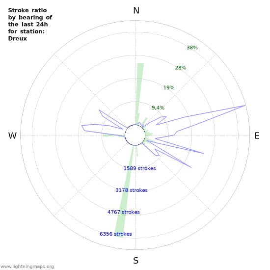 Grafikonok: Stroke ratio by bearing