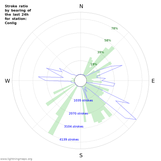 Grafikonok: Stroke ratio by bearing