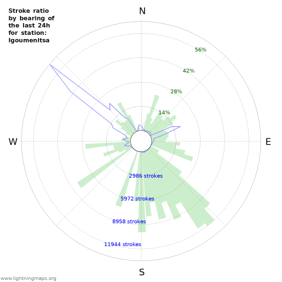 Grafikonok: Stroke ratio by bearing