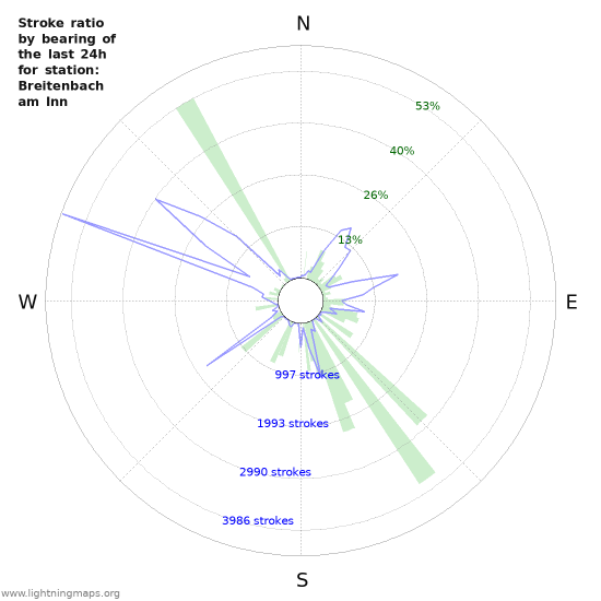 Grafikonok: Stroke ratio by bearing