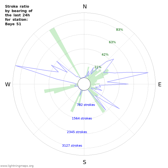 Grafikonok: Stroke ratio by bearing