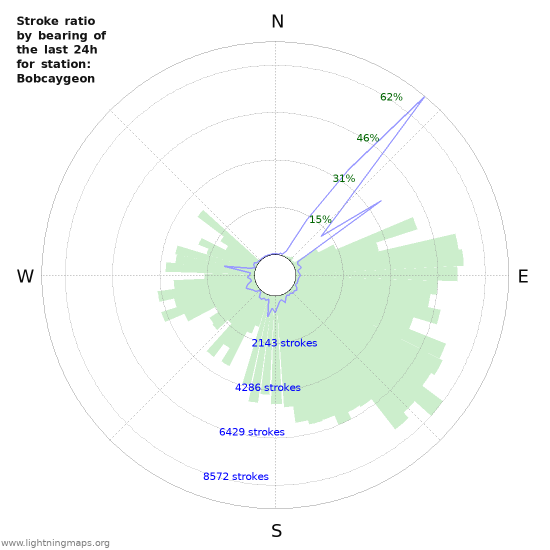 Grafikonok: Stroke ratio by bearing