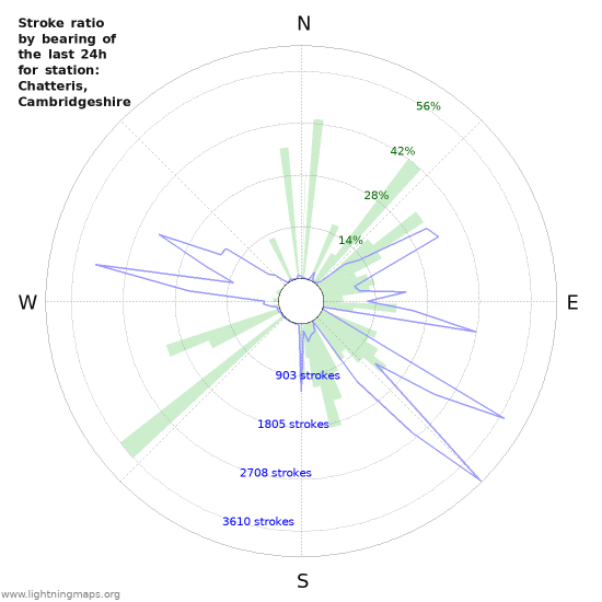 Grafikonok: Stroke ratio by bearing