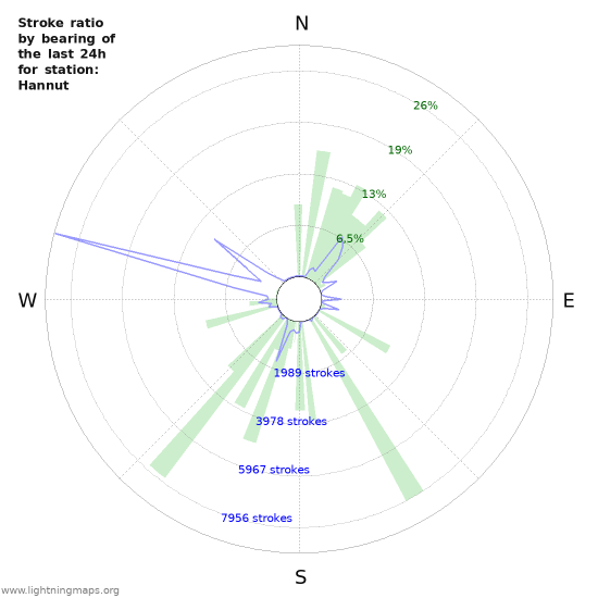 Grafikonok: Stroke ratio by bearing