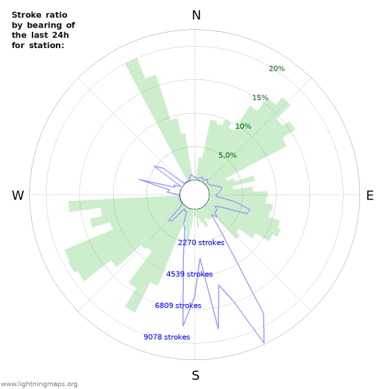 Grafikonok: Stroke ratio by bearing