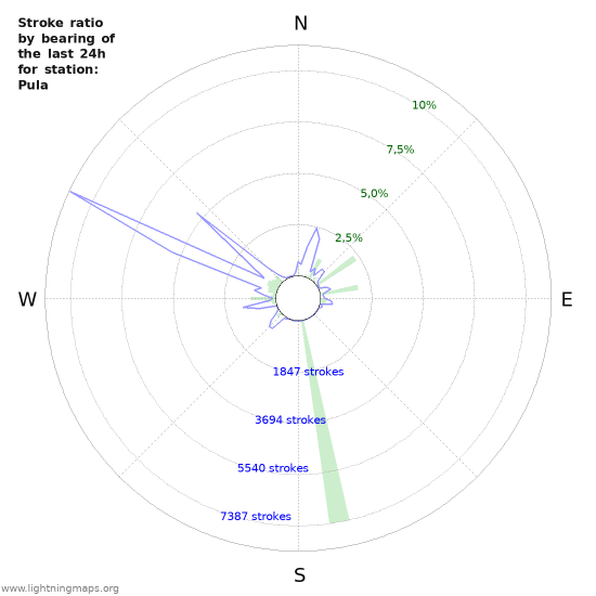 Grafikonok: Stroke ratio by bearing