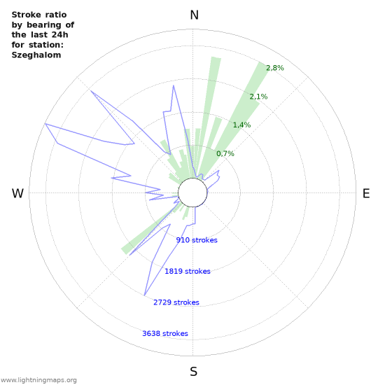 Grafikonok: Stroke ratio by bearing