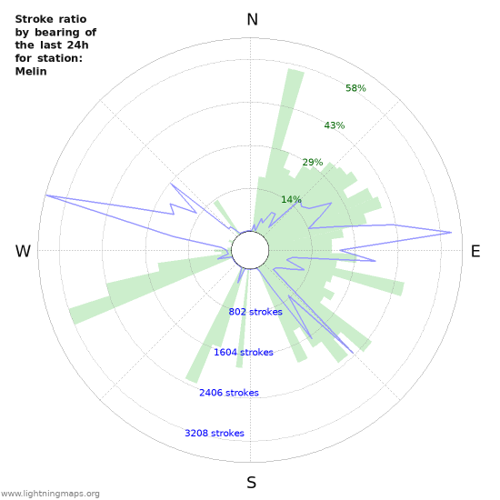 Grafikonok: Stroke ratio by bearing