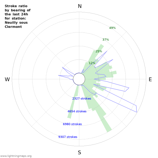 Grafikonok: Stroke ratio by bearing