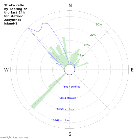 Grafikonok: Stroke ratio by bearing