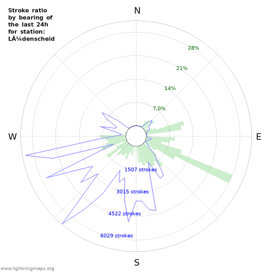 Grafikonok: Stroke ratio by bearing