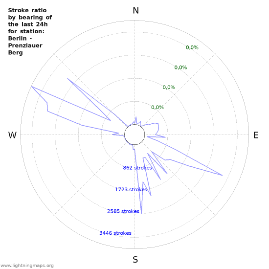 Grafikonok: Stroke ratio by bearing