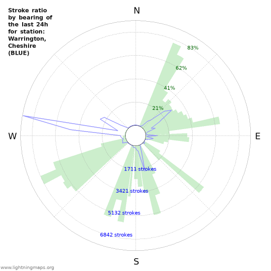 Grafikonok: Stroke ratio by bearing