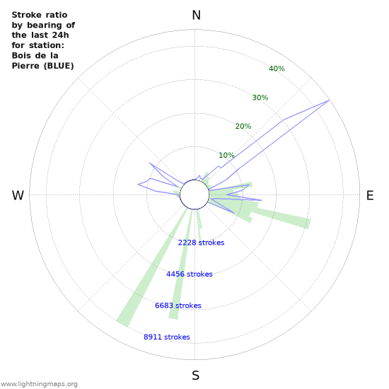 Grafikonok: Stroke ratio by bearing