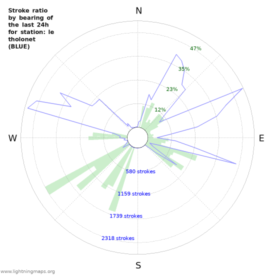 Grafikonok: Stroke ratio by bearing