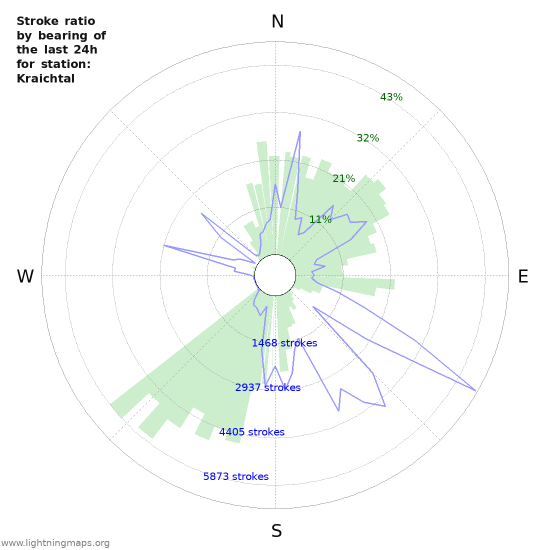 Grafikonok: Stroke ratio by bearing