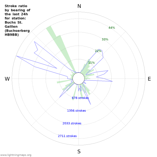 Grafikonok: Stroke ratio by bearing