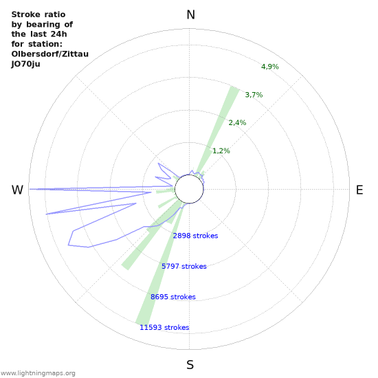 Grafikonok: Stroke ratio by bearing