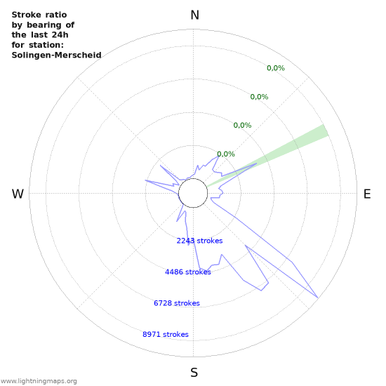 Grafikonok: Stroke ratio by bearing