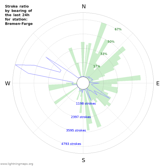 Grafikonok: Stroke ratio by bearing