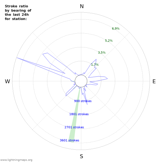 Grafikonok: Stroke ratio by bearing