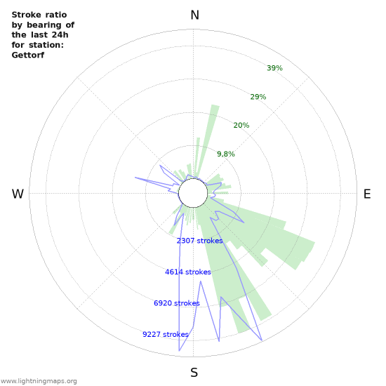 Grafikonok: Stroke ratio by bearing