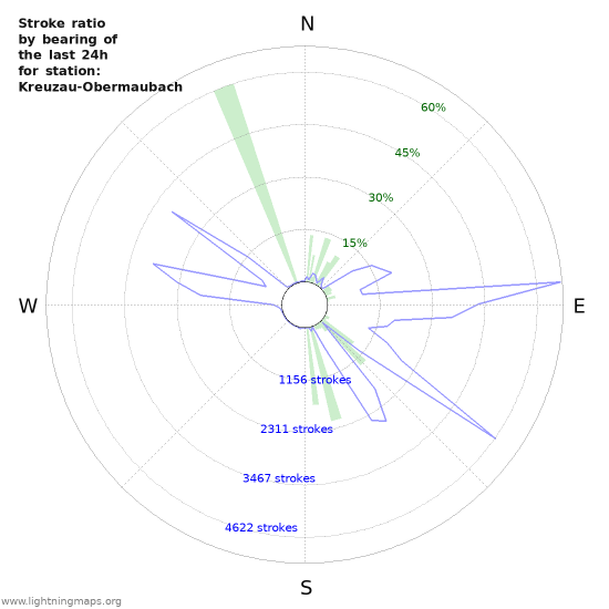 Grafikonok: Stroke ratio by bearing