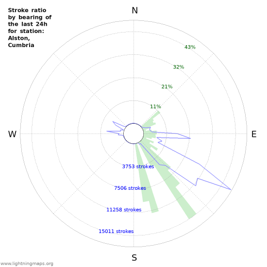 Grafikonok: Stroke ratio by bearing