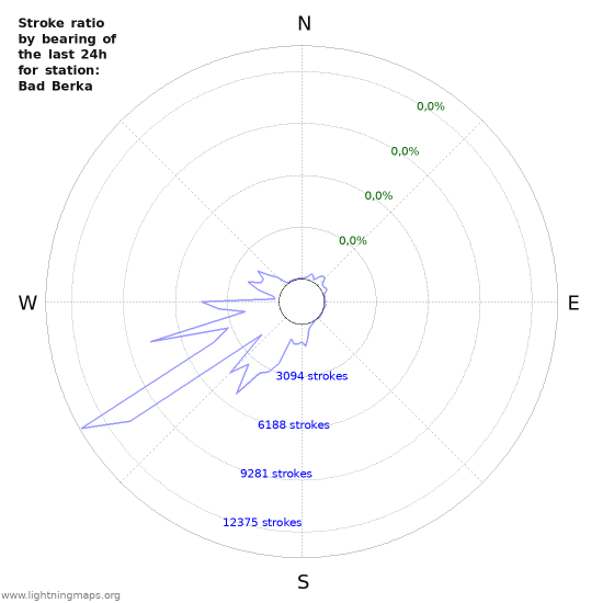 Grafikonok: Stroke ratio by bearing