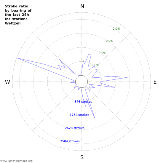 Grafikonok: Stroke ratio by bearing