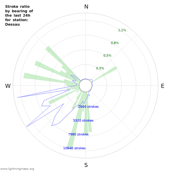 Grafikonok: Stroke ratio by bearing