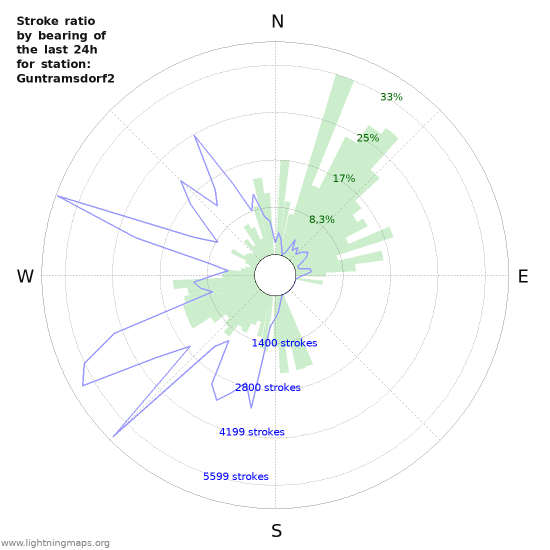 Grafikonok: Stroke ratio by bearing