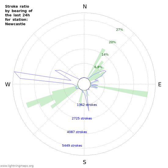 Grafikonok: Stroke ratio by bearing