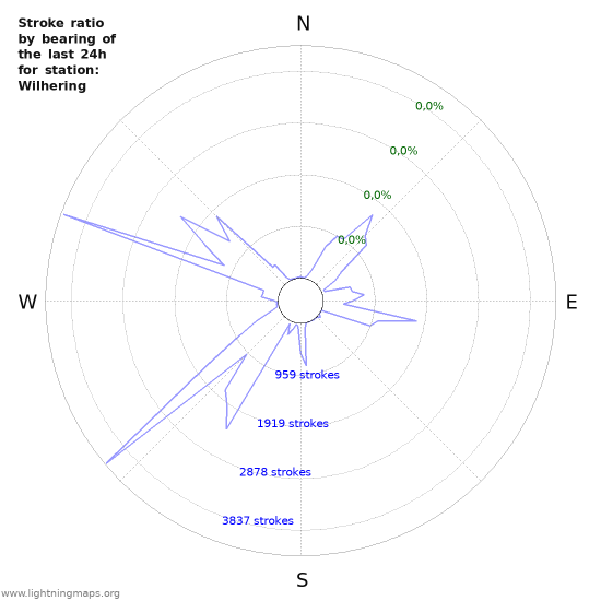 Grafikonok: Stroke ratio by bearing