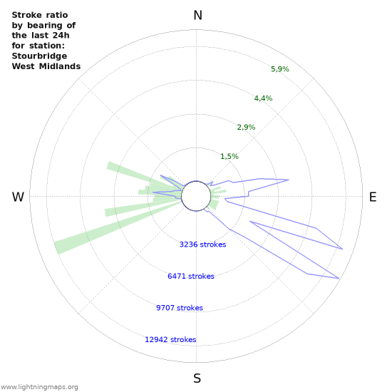 Grafikonok: Stroke ratio by bearing