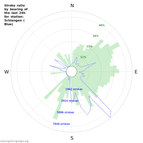 Grafikonok: Stroke ratio by bearing