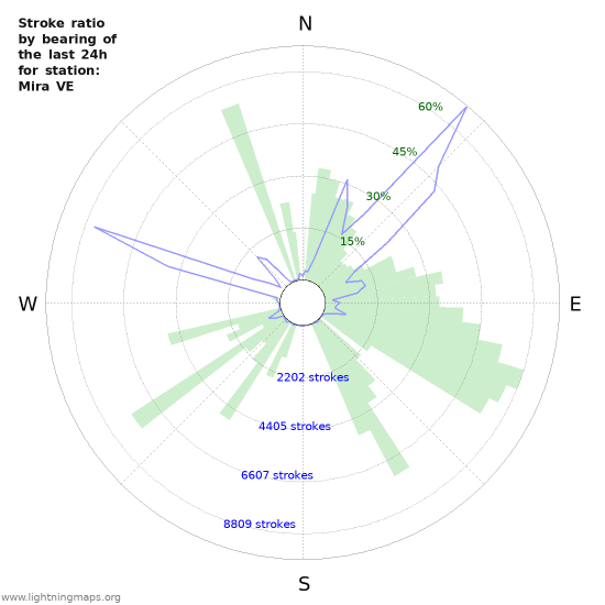 Grafikonok: Stroke ratio by bearing