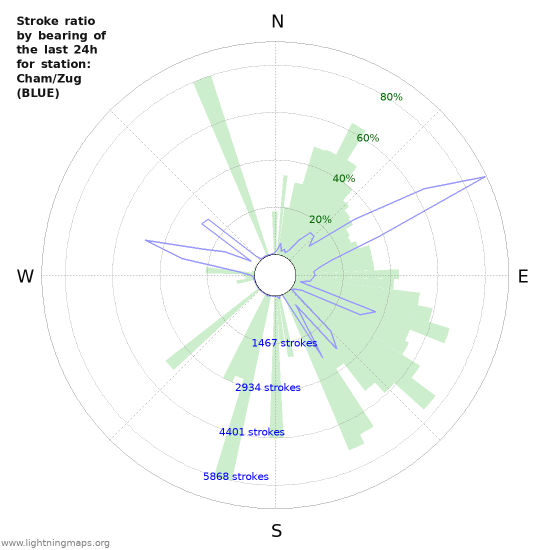 Grafikonok: Stroke ratio by bearing