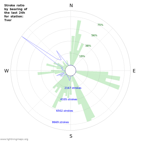 Grafikonok: Stroke ratio by bearing