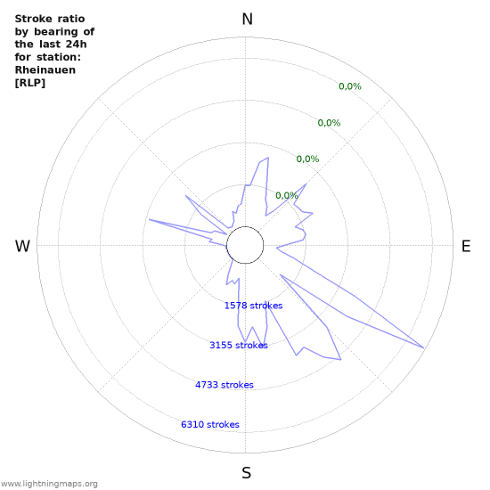 Grafikonok: Stroke ratio by bearing