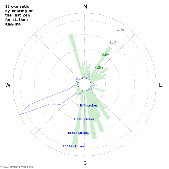 Grafikonok: Stroke ratio by bearing