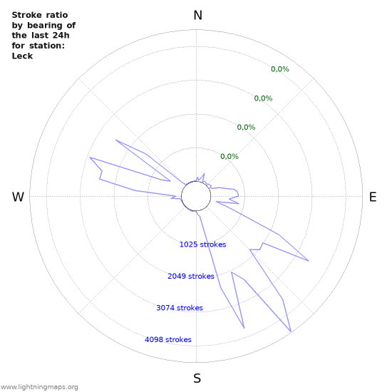 Grafikonok: Stroke ratio by bearing