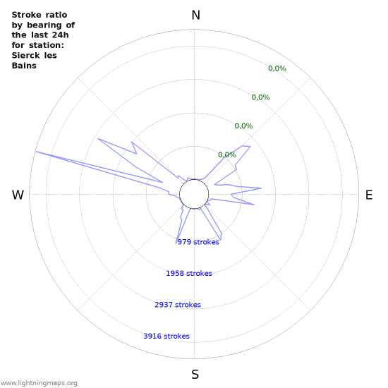 Grafikonok: Stroke ratio by bearing