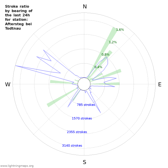 Grafikonok: Stroke ratio by bearing