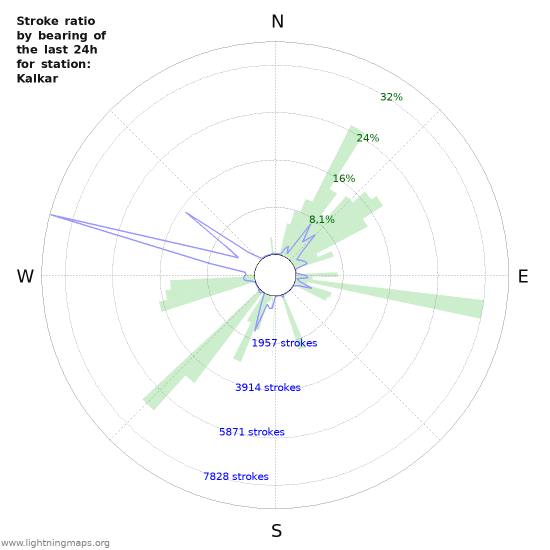 Grafikonok: Stroke ratio by bearing