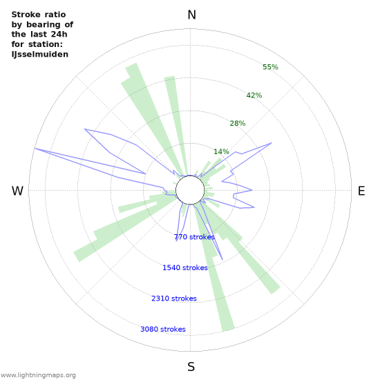 Grafikonok: Stroke ratio by bearing