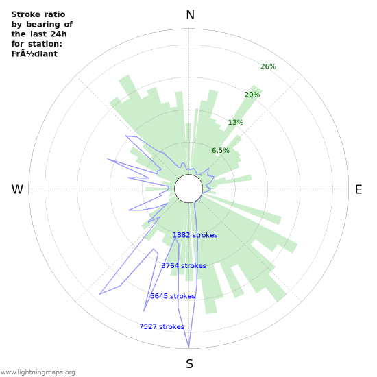 Grafikonok: Stroke ratio by bearing